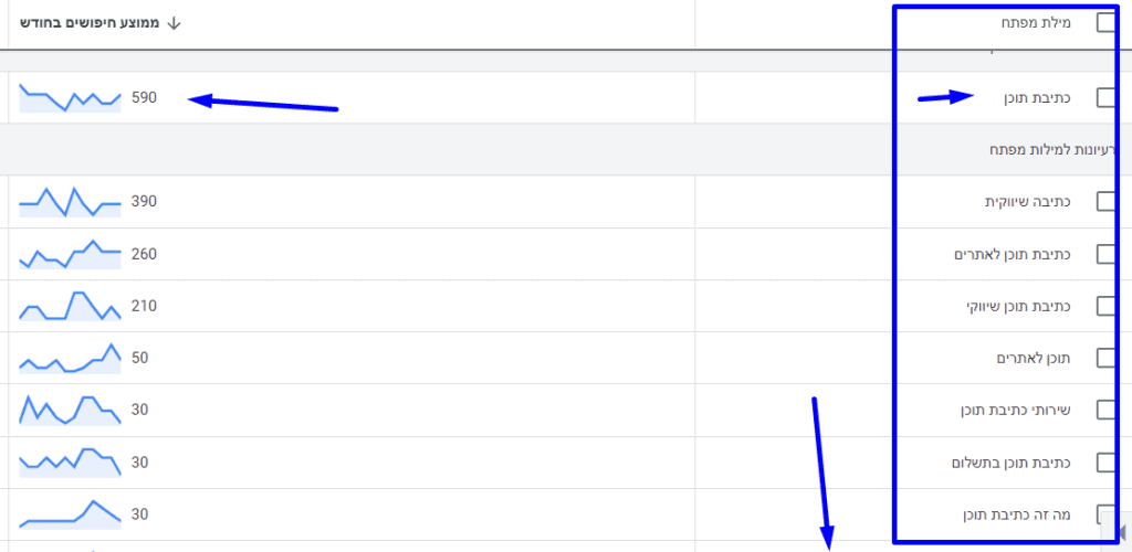 צילום מסך - תוצאות השאילתה לביטוי כתיבת תוכן בכלי המחקר לביטוי מפתח של גוגל כולל טרנדיות ונפחי חיפוש